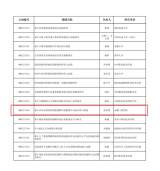 安徽三联学院喜获教育部职业教育改革创新专项课题