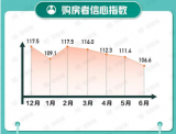 6月国民安居指数报告发布：找房热度下降，50城二手房挂牌均价环比上涨