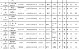 淮北：39辆公车公开拍卖 帕萨特1000元起
