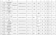 淮北：39輛公車公開拍賣 帕薩特1000元起