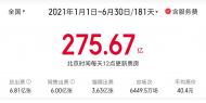 2021上半年275.6億 國產片撐起票房大盤 