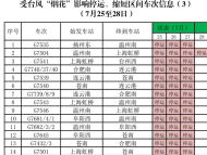 最新！長(zhǎng)三角鐵路受臺(tái)風(fēng)影響臨時(shí)停運(yùn)車次來(lái)了