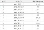 阜陽公布省示范高中統(tǒng)招投檔最低分！