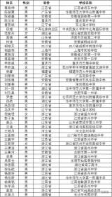 2021级科大少年班录取名单公布 安徽7位学子入选