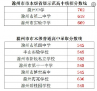  速看！2021年滁州市市本級普通高中錄取分?jǐn)?shù)線公布