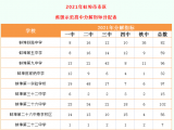 快看！2021年蚌埠市市区省级示范高中分解指标出炉（附录取办法）