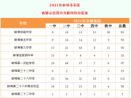 快看！2021年蚌埠市市區省級示范高中分解指標出爐（附錄取辦法）