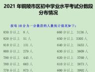 570分！2021年銅陵市區普通高中最低建檔線公布