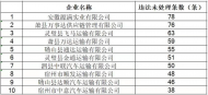 宿州交警公布7月份“十大高风险运输企业”