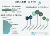 第一份工作：過(guò)半受訪者更看重薪酬待遇和行業(yè)前景