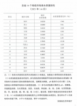 2021年1-6月安徽16个地级市地表水质量排名发布