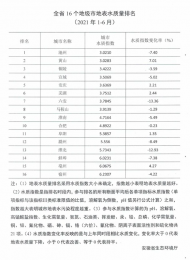 2021年1-6月安徽16個地級市地表水質(zhì)量排名發(fā)布