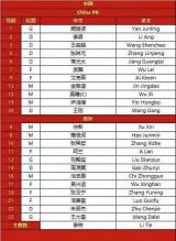 國足西征名單做調整鄭錚吉翔或歸隊