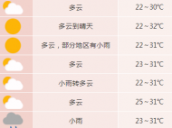 未來7天 合肥市以多云天氣為主
