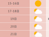 合肥未来7天最高气温29～30℃
