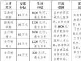 淮北引进急需紧缺人才58名 待遇和岗位公布