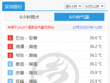 36.6℃！石台再度登顶全国气温榜 4日夜里起安徽自北向南迎降温