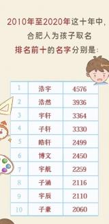 过去十年，合肥人最爱给孩子起这两个名字