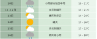 合肥下周晴到多云為主 最高溫18～26℃