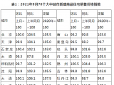 9月70城房价出炉：27城新房价格环比上涨