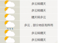 合肥市未來7天最低氣溫9～11℃ 最高20～21℃