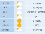 合肥市11月29日起有一次冷空气过程 部分地区有弱降水