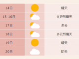 合肥市未来7天以晴天到多云为主 最高气温将升至20℃