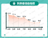 10月国民安居指数报告发布：新房在线均价微涨  找房热度下行 