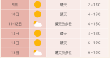 气温回升！合肥市本周以晴到多云为主 周末最高温18～20℃