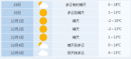 下周合肥晴到多云為主 12月1日最低溫降至-2℃