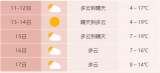 合肥晴好天气持续给力 12日前需注意早晨气温较低