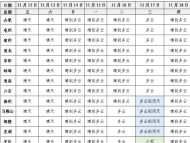 11月17日安徽淮河以南部分地區(qū)有小雨