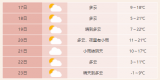 11月21日合肥开启风雨+降温模式 22日最低气温1～3℃