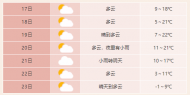 11月21日合肥開啟風雨+降溫模式 22日最低氣溫1～3℃