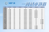 洗洗晒晒！未来一周安徽省以晴天到多云为主 