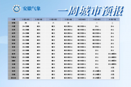 洗洗曬曬！未來一周安徽省以晴天到多云為主 