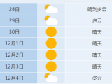 12月1日合肥市最低气温降至-1℃左右