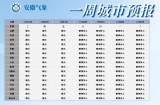 未来一周安徽省以晴到多云天气为主 