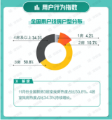 11月国民安居指数报告发布：新房在线价格微跌0.27%，购房者信心指数环比上涨3.4%