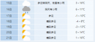 受冷空氣影響 12月16日至17日合肥氣溫直降6～8℃  