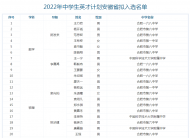 40名！2022年中學生英才計劃安徽省擬入選學生名單公示