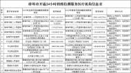 蚌埠疾控中心提示：有以下情況人員請主動報備