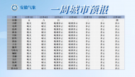 未來一周安徽省晴天到多云  皖南山區(qū)注意防范森林火災