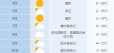 未来一周合肥市以晴到多云为主 12月7日后气温略有下降