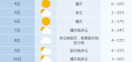 未來一周合肥市以晴到多云為主 12月7日后氣溫略有下降