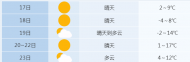 寒潮來襲！合肥大風降溫天氣上線 18日最低氣溫-4℃