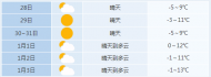 12月28日起合肥氣溫緩慢回升  最低氣溫-5℃
