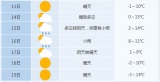 下周合肥将有降雨 最低温度-3℃