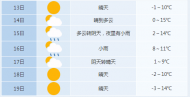 下周合肥將有降雨 最低溫度-3℃