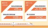 京港高铁安九段开通运营——我国高铁运营里程超4万公里